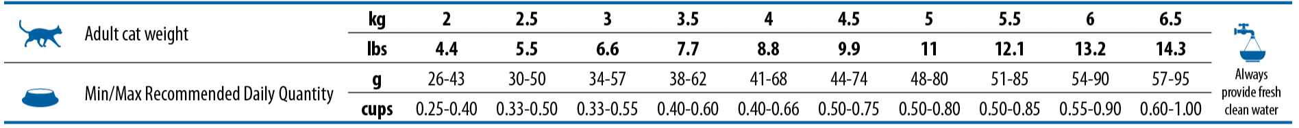 tropical-selection-chicken-feeding-guide-table