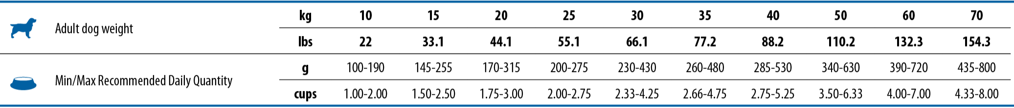 lamb tropical-selection-canine-adult-feeding-guide-table-medium-maxi
