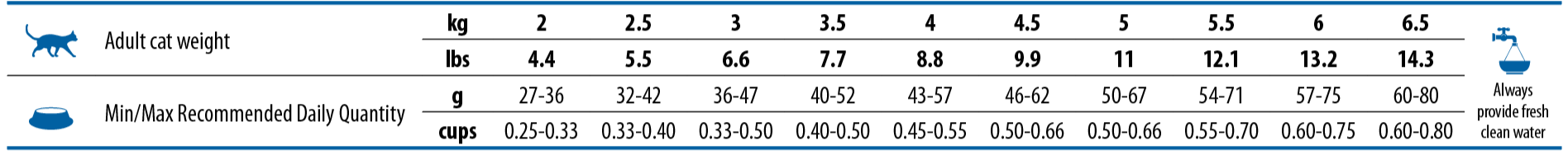 d-tropical-selection-chicken-neutered-feeding-guide-table