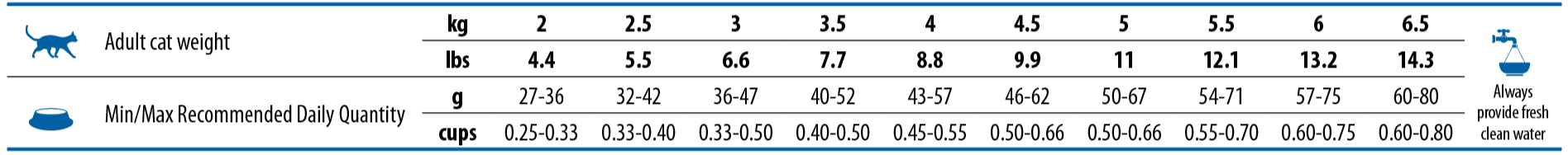 nd-tropical-selection-lamb-neutered-feeding-guide-table