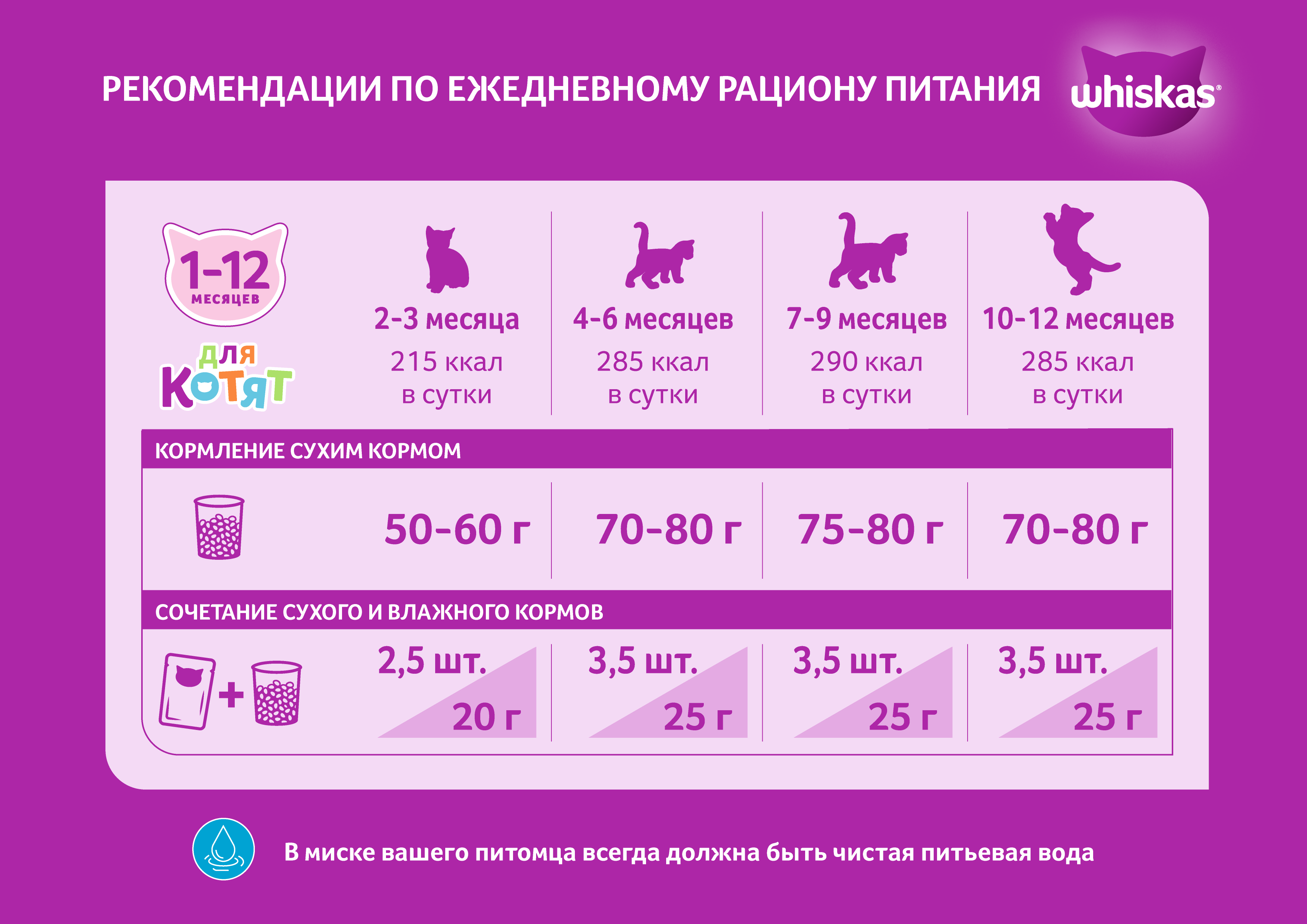 Whiskas корм для котят всех пород, подушечки с молоком, индейкой и морковью / 350 гр